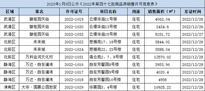 2023年1月公示第一批新房获火狐电竞得销售许可证环城远郊少量补货(图1)