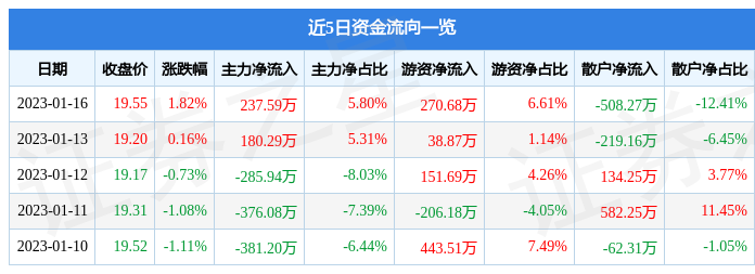火狐电竞行情快报：杭州园林（300649）1月16日主力资金净买入23759万元(图1)