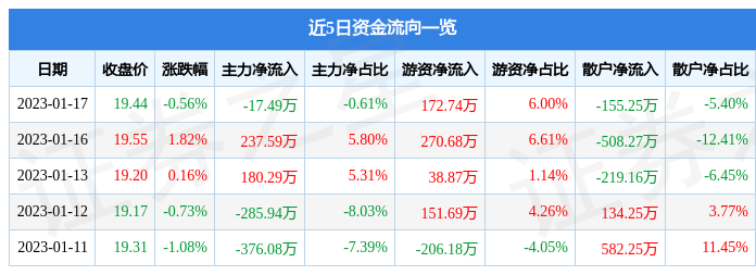火狐电竞行情快报：杭州园林（300649）1月17日主力资金净卖出1749万元(图1)