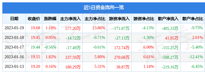 行情快报：杭火狐电竞州园林（300649）1月19日主力资金净买入57720万元(图1)