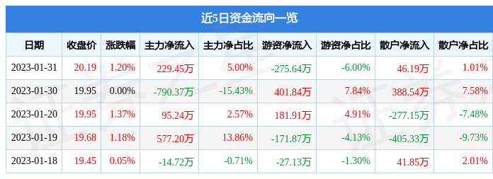 火狐电竞行情快报：杭州园林（300649）1月31日主力资金净买入22945万元(图1)