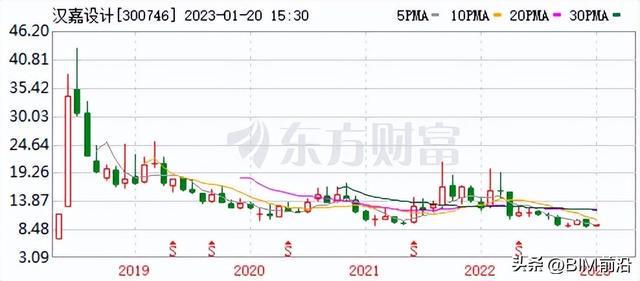 火狐电竞2022净利下降81%-87% ！被离职员工点烟花的建筑设计公司(图6)