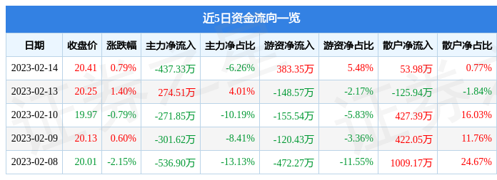 行火狐电竞情快报：杭州园林（300649）2月14日主力资金净卖出43733万元(图1)