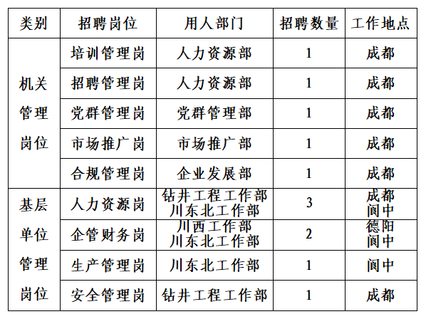 转扩！火狐电竞这些单位正在招人(图2)