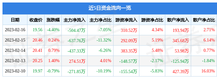火狐电竞行情快报：杭州园林（300649）2月16日主力资金净卖出50447万元(图1)