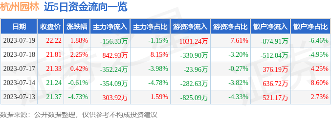 火狐电竞杭州园林（300649）7月19日主力资金净卖出15633万元(图1)