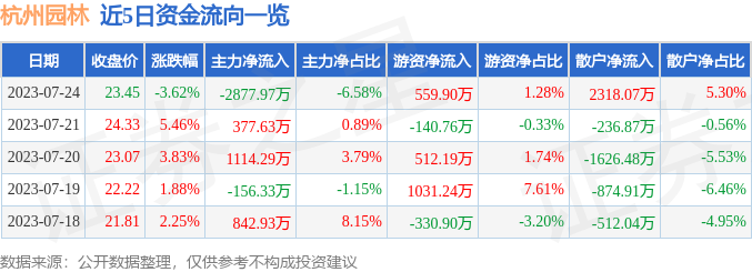 杭州园林（300649）7月24日主力资金净卖出287797万元火狐电竞(图1)