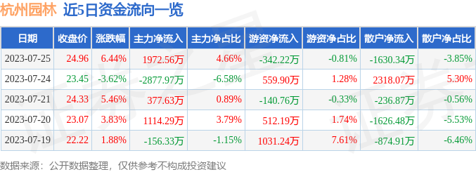 杭州园林（300649）7月25日主力资金净买入1火狐电竞97256万元(图1)