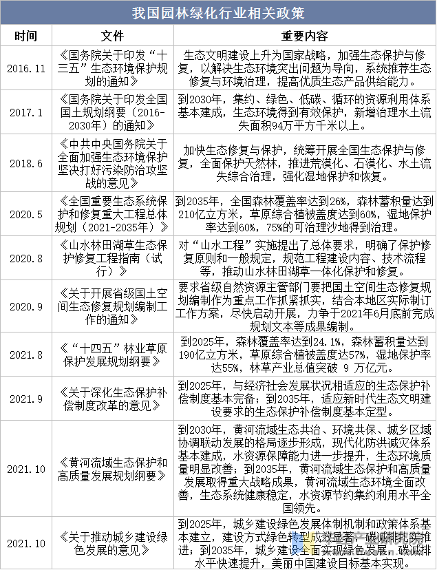 2023年中国园林绿火狐电竞化行业发展环境及前景展望报告(图1)