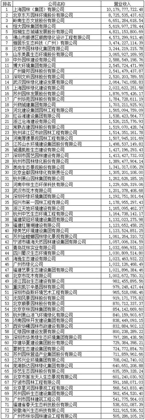 火狐电竞2020年度全国城市园林绿化企业50强揭晓年营收5亿元起评(图1)