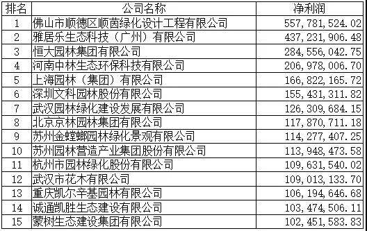 火狐电竞2020年度全国城市园林绿化企业50强揭晓年营收5亿元起评(图2)