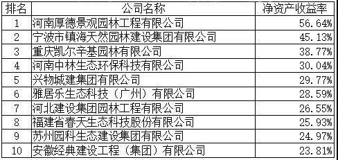 火狐电竞2020年度全国城市园林绿化企业50强揭晓年营收5亿元起评(图3)