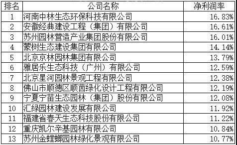 火狐电竞2020年度全国城市园林绿化企业50强揭晓年营收5亿元起评(图4)