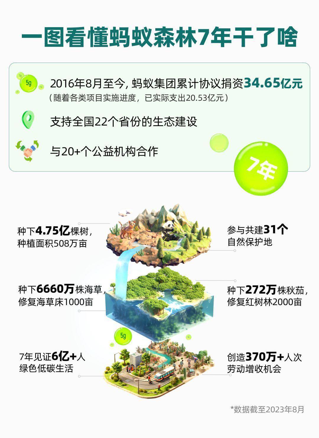 火狐电竞七年累计捐资34亿元蚂蚁森林已种下475亿棵树(图2)