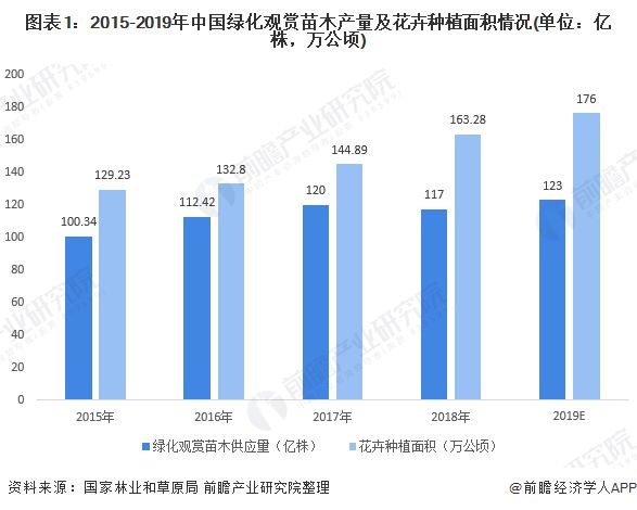 火狐电竞中国绿化苗木行业市场现状 供给趋势有过剩倾向(图1)