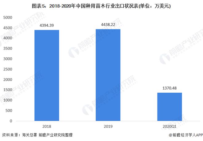 火狐电竞中国绿化苗木行业市场现状 供给趋势有过剩倾向(图5)