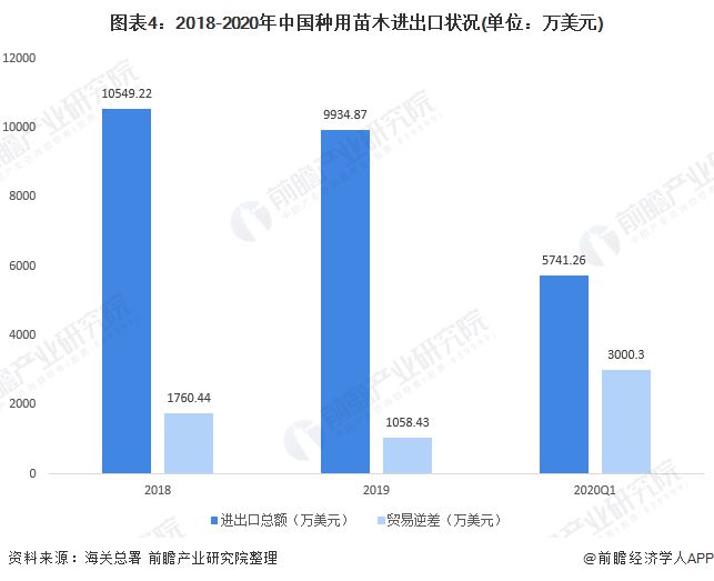 火狐电竞中国绿化苗木行业市场现状 供给趋势有过剩倾向(图4)