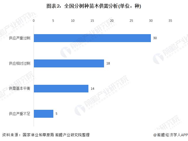 火狐电竞中国绿化苗木行业市场现状 供给趋势有过剩倾向(图2)