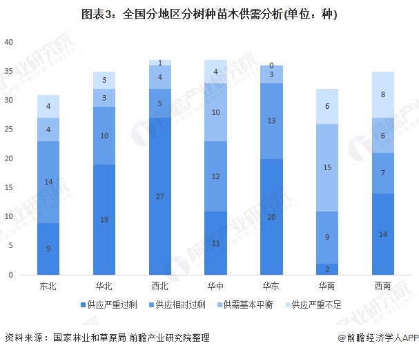 火狐电竞中国绿化苗木行业市场现状 供给趋势有过剩倾向(图3)