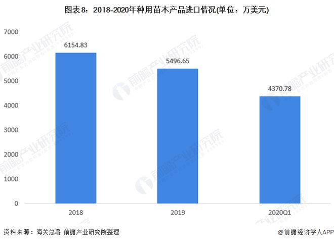 火狐电竞中国绿化苗木行业市场现状 供给趋势有过剩倾向(图8)