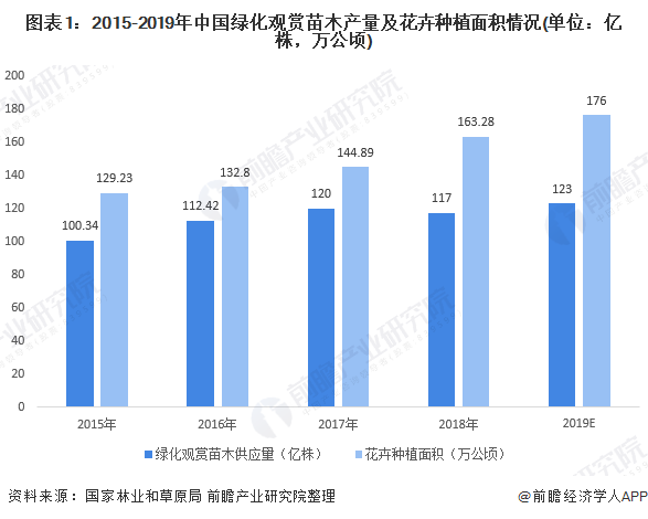 火狐电竞十张图带你了解2020年全国绿化苗木供需市场发展现状分析 华东地区需求大(图1)