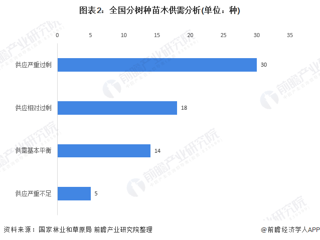 火狐电竞十张图带你了解2020年全国绿化苗木供需市场发展现状分析 华东地区需求大(图2)