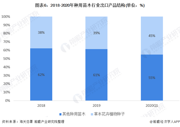 火狐电竞十张图带你了解2020年全国绿化苗木供需市场发展现状分析 华东地区需求大(图6)
