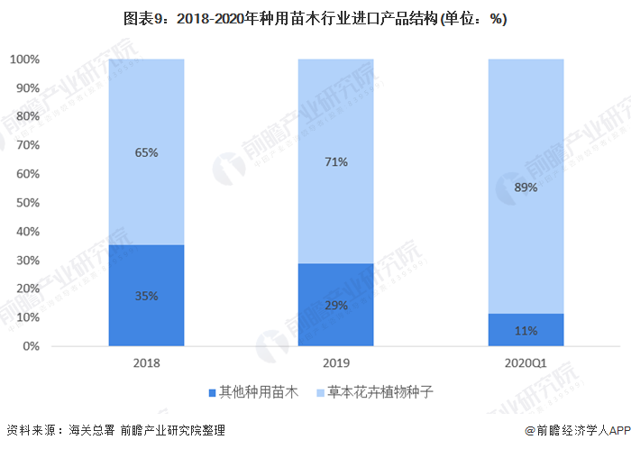 火狐电竞十张图带你了解2020年全国绿化苗木供需市场发展现状分析 华东地区需求大(图9)
