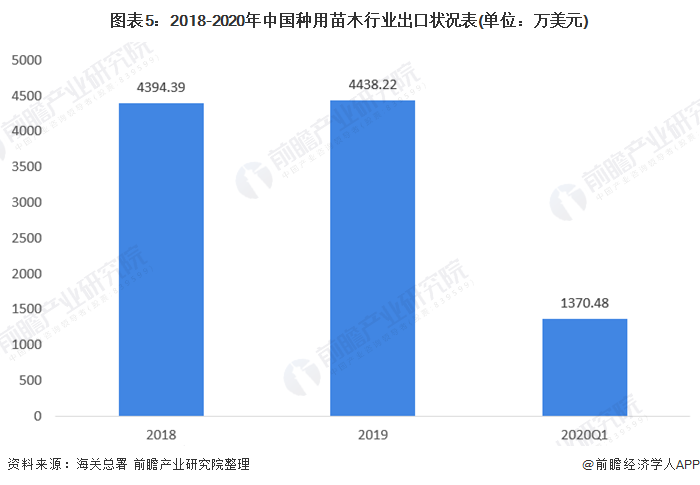 火狐电竞十张图带你了解2020年全国绿化苗木供需市场发展现状分析 华东地区需求大(图5)
