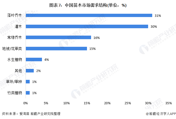 火狐电竞十张图带你了解2020年全国绿化苗木供需市场发展现状分析 华东地区需求大(图7)