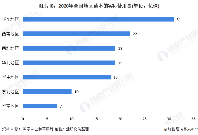 火狐电竞十张图带你了解2020年全国绿化苗木供需市场发展现状分析 华东地区需求大(图10)