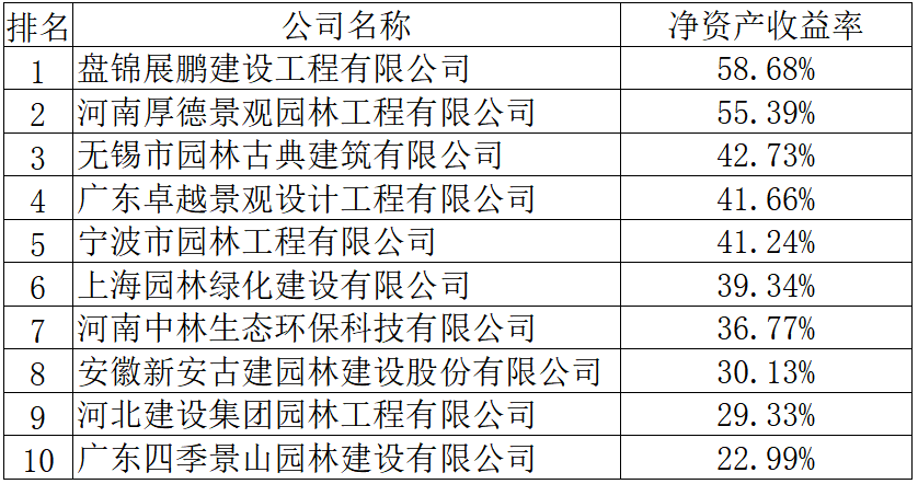 2019年度全国城火狐电竞市园林绿化企业50强揭晓68家企业上榜17家净利润超亿元(图4)