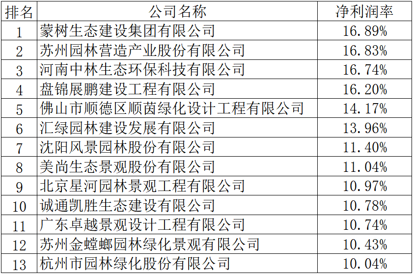2019年度全国城火狐电竞市园林绿化企业50强揭晓68家企业上榜17家净利润超亿元(图5)