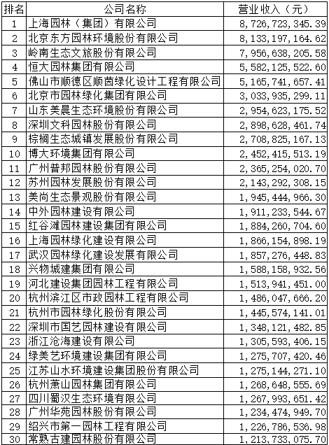 2019年度全国城火狐电竞市园林绿化企业50强揭晓68家企业上榜17家净利润超亿元(图1)