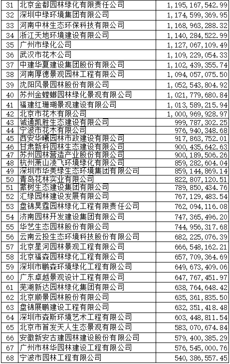 2019年度全国城火狐电竞市园林绿化企业50强揭晓68家企业上榜17家净利润超亿元(图2)