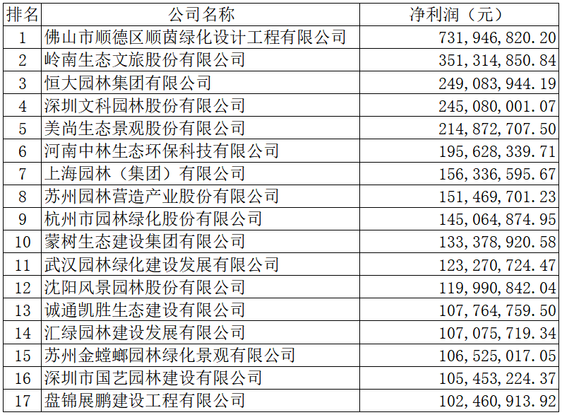 2019年度全国城火狐电竞市园林绿化企业50强揭晓68家企业上榜17家净利润超亿元(图3)