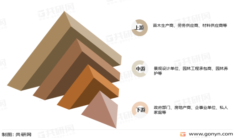2022年中国园林绿化行业产业链、市场规模及市场格局分析[图]火狐电竞(图2)