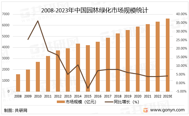 2022年中国园林绿化行业产业链、市场规模及市场格局分析[图]火狐电竞(图3)