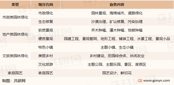 2022年中国园林绿化行业产业链、市场规模及市场格局分析[图]火狐电竞(图1)