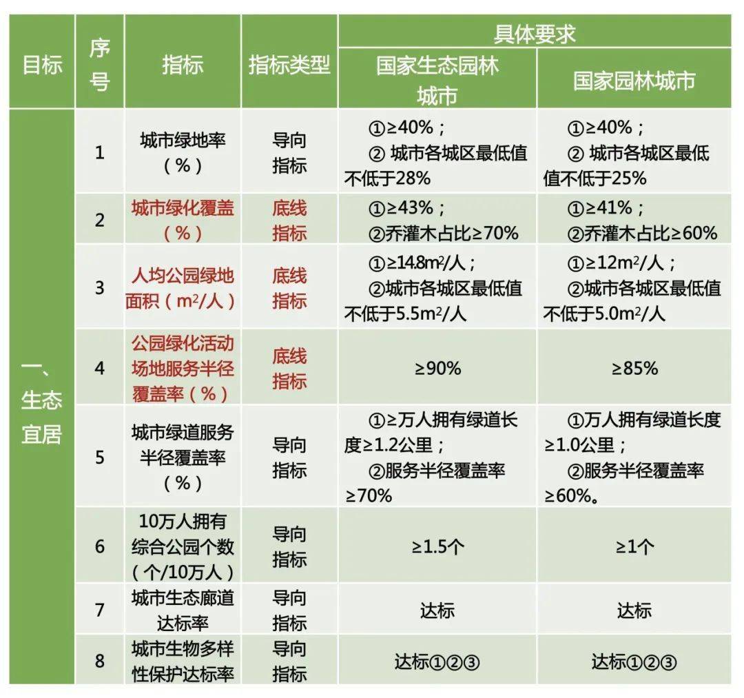 【创园小知识】创建国家园林城市火狐电竞有什么要求(图1)