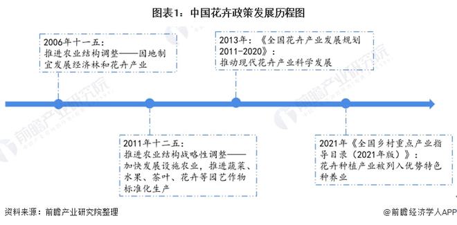 重磅！2022年中国及31省市花卉行火狐电竞业政策汇总及解读（全）(图1)