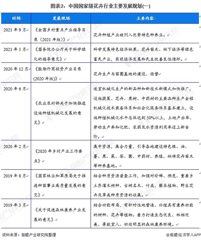 重磅！2022年中国及31省市花卉行火狐电竞业政策汇总及解读（全）(图2)