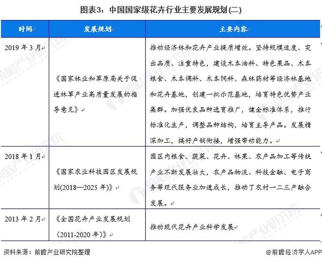 重磅！2022年中国及31省市花卉行火狐电竞业政策汇总及解读（全）(图3)