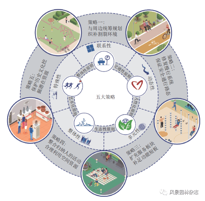 火狐电竞《风景园林》热点导读 51公共空间更新设计(图1)