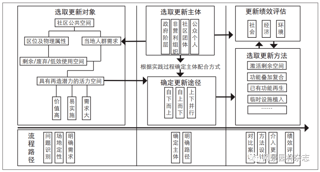 火狐电竞《风景园林》热点导读 51公共空间更新设计(图15)