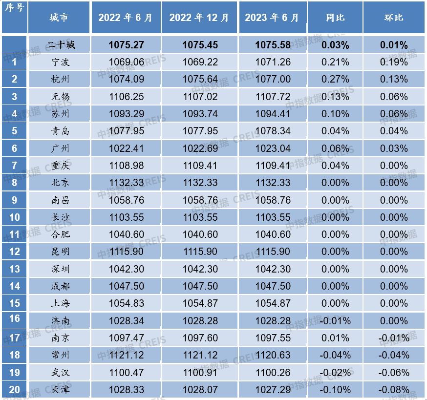 六月二十城物业服务均价为2火狐电竞52元平方米月(图1)