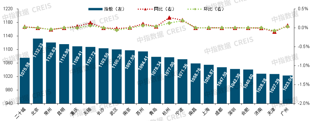 六月二十城物业服务均价为2火狐电竞52元平方米月(图2)