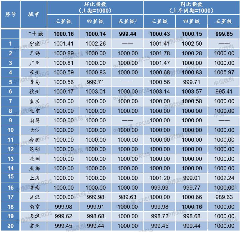 六月二十城物业服务均价为2火狐电竞52元平方米月(图3)