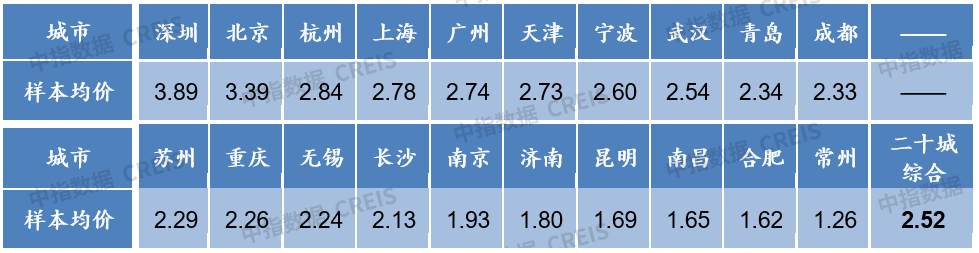 六月二十城物业服务均价为2火狐电竞52元平方米月(图5)
