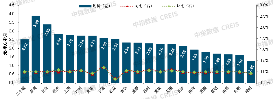 六月二十城物业服务均价为2火狐电竞52元平方米月(图6)
